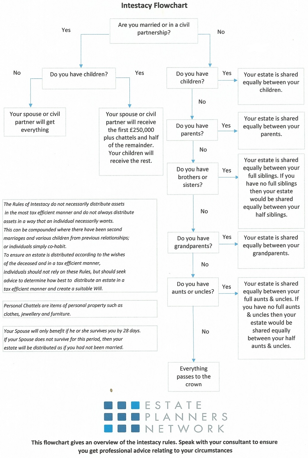 uk intestacy flowchart laws of intestacy flowchart 28 images intestacy uk intestacy flowchart laws of intestacy flowchart 28 images intestacy